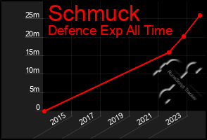 Total Graph of Schmuck