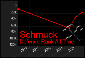 Total Graph of Schmuck