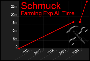 Total Graph of Schmuck