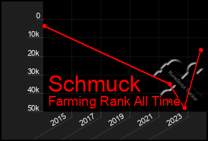 Total Graph of Schmuck