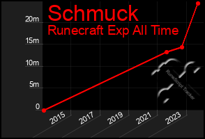 Total Graph of Schmuck