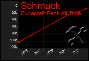 Total Graph of Schmuck