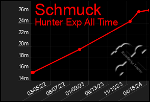 Total Graph of Schmuck