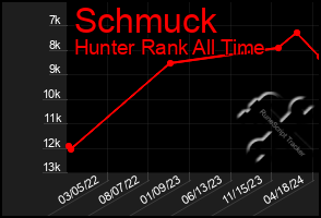 Total Graph of Schmuck