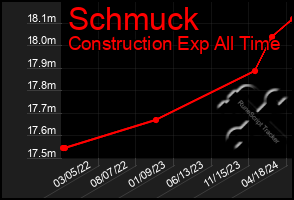 Total Graph of Schmuck