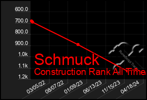 Total Graph of Schmuck