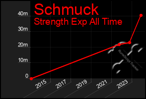 Total Graph of Schmuck