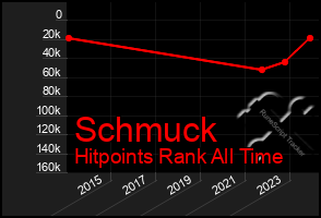 Total Graph of Schmuck