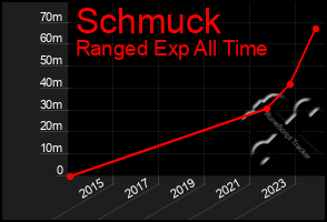 Total Graph of Schmuck