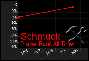 Total Graph of Schmuck