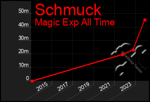 Total Graph of Schmuck