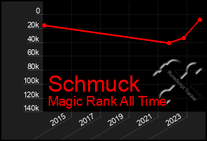 Total Graph of Schmuck