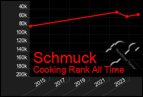 Total Graph of Schmuck