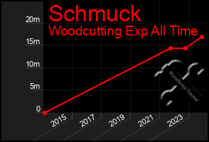 Total Graph of Schmuck