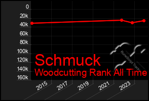 Total Graph of Schmuck