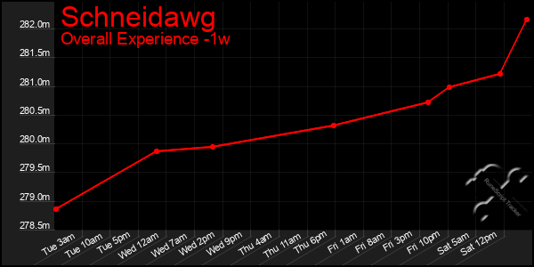 1 Week Graph of Schneidawg