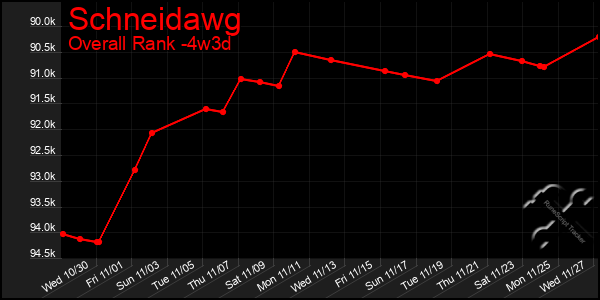 Last 31 Days Graph of Schneidawg