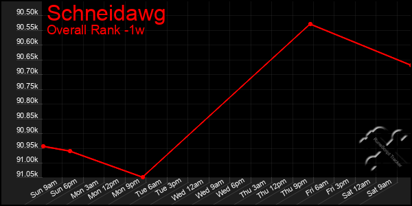 Last 7 Days Graph of Schneidawg