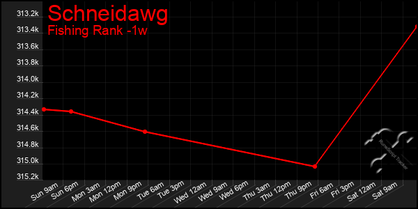 Last 7 Days Graph of Schneidawg