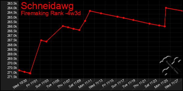 Last 31 Days Graph of Schneidawg