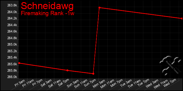 Last 7 Days Graph of Schneidawg