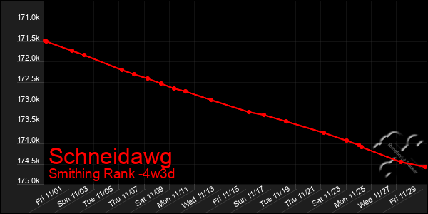 Last 31 Days Graph of Schneidawg