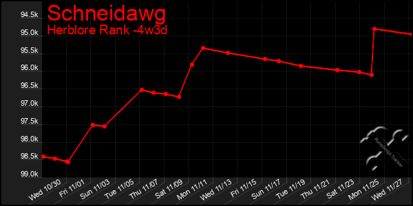 Last 31 Days Graph of Schneidawg