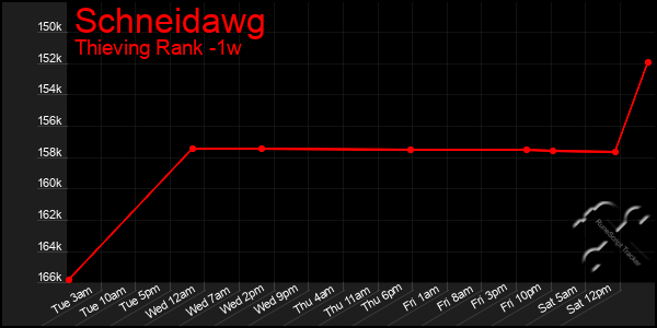 Last 7 Days Graph of Schneidawg