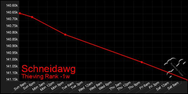 Last 7 Days Graph of Schneidawg