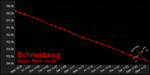 Last 31 Days Graph of Schneidawg