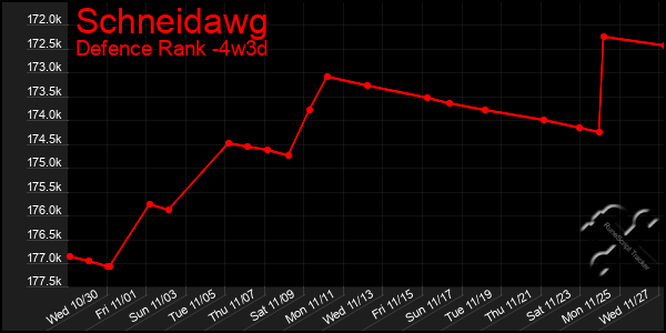 Last 31 Days Graph of Schneidawg