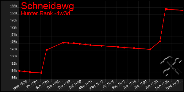 Last 31 Days Graph of Schneidawg