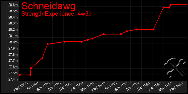 Last 31 Days Graph of Schneidawg