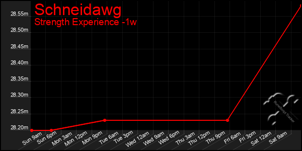 Last 7 Days Graph of Schneidawg