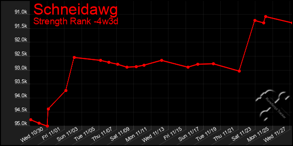 Last 31 Days Graph of Schneidawg