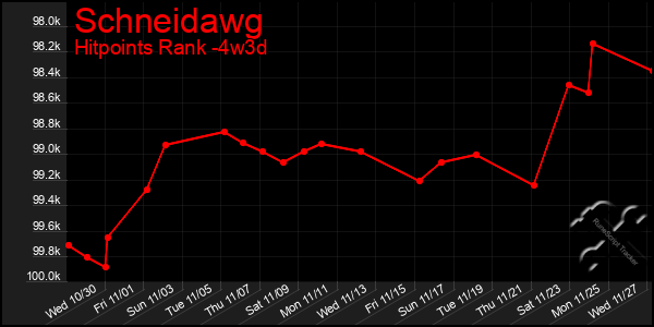 Last 31 Days Graph of Schneidawg