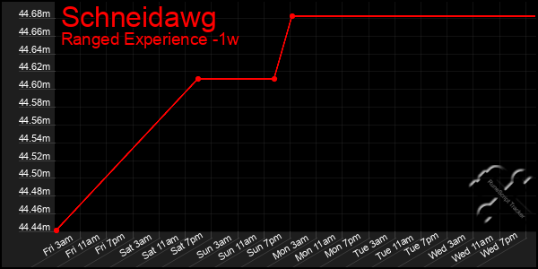 Last 7 Days Graph of Schneidawg