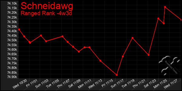 Last 31 Days Graph of Schneidawg