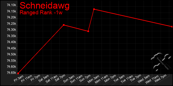 Last 7 Days Graph of Schneidawg