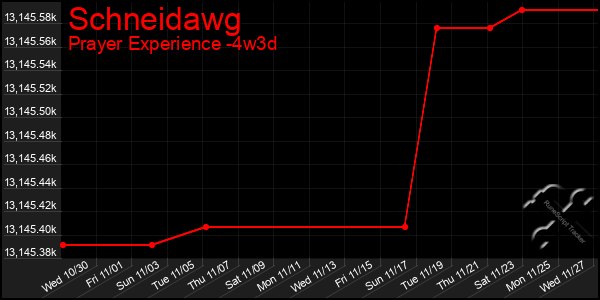 Last 31 Days Graph of Schneidawg