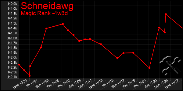 Last 31 Days Graph of Schneidawg