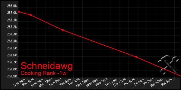 Last 7 Days Graph of Schneidawg