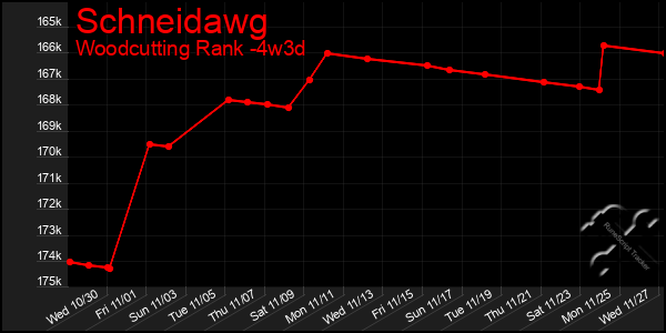 Last 31 Days Graph of Schneidawg