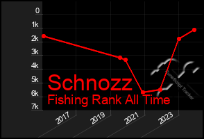 Total Graph of Schnozz