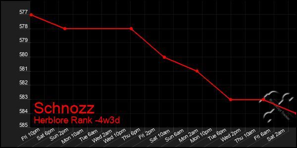 Last 31 Days Graph of Schnozz