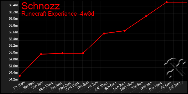 Last 31 Days Graph of Schnozz