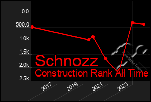 Total Graph of Schnozz