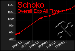 Total Graph of Schoko