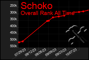 Total Graph of Schoko