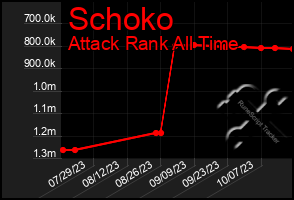 Total Graph of Schoko